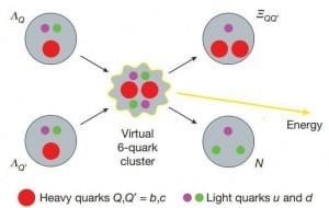 Secara Teori Ternyata Energi Fusi Level Quark 8x Lebih Besar dibandingkan Fusi Hidrogen