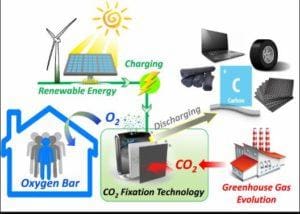Nanokarbon dan Logam Mulia Membuat Baterai Li-CO2 Dapat Diisi Ulang