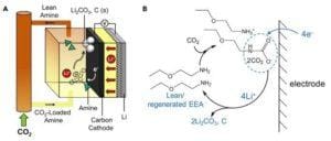 Baterai Li-CO2 : Metode Baru Dalam Pemanfaatan CO2