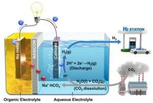 Produksi Listrik dan Gas Hidrogen Menggunakan Baterai Na-CO2 Yang Dapat Diisi Ulang