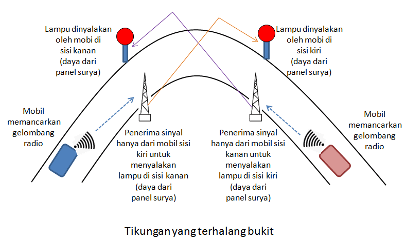 Gambar 2 Ilustrasi pemberi tanda adanya kendaraan lain di seberang