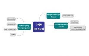 Persamaan Laju Reaksi: Pengertian dan Faktor Yang Mempengaruhi [Lengkap + Contoh Soal]