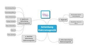 Gelombang Elektromagnetik: Sejarah, Sifat, Spektrum, dan Manfaat [Lengkap + Contoh Soal]