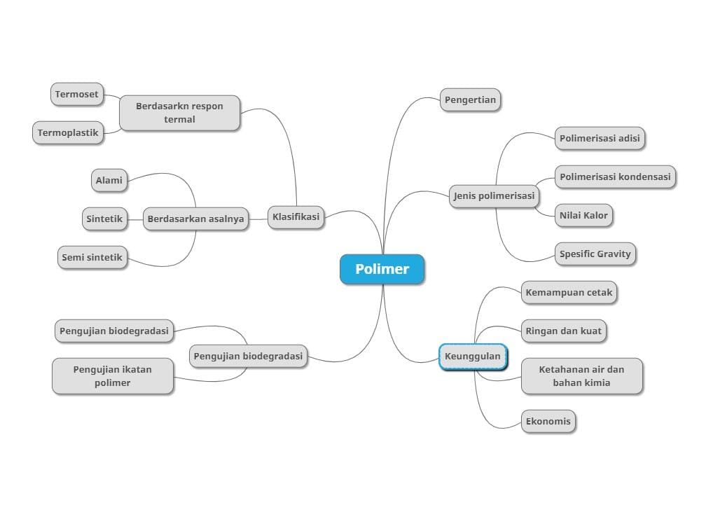 mindmap polimer