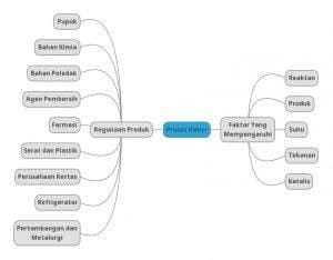 Proses Haber : Sejarah, Reaksi, Aplikasi pada Skala Pabrik, Kegunaan Produk, dan Faktor-Faktor yang Mempengaruhi [Lengkap + Referensi]