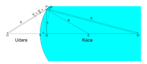 optika geometri