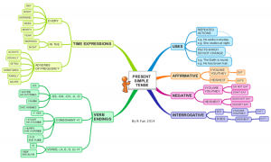 Simple Present Tense: Pengertian, Fungsi, Rumus, Time signal [Contoh Soal + Referensi]