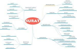 Surat: Pengertian, Macam-macam, Langkah Penyusunan, Kelebihan Surat, Bahasa Dalam Surat Resmi, Isi Surat, dan Bentuk Surat [Lengkap+Referensi]