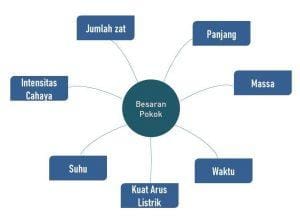Besaran Pokok: Pengertian dan Jenisnya [Lengkap+Referensi]