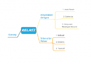 Relasi Matematika: Konsep, Bentuk Diagram, dan Sifat-sifatnya [Referensi + Contoh Soal]
