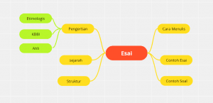 Esai: Pengertian, Sejarah, Struktur, Cara Menulis, Contoh Soal [Lengkap]