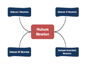 Hukum (I, II, III dan Gravitasi ) Newton