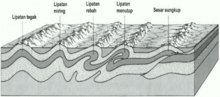 Hasil gambar untuk gambar lipatan sesar sungkup