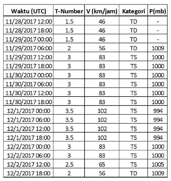 Hasil analisis diagram Dvorak