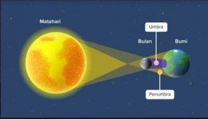 Gerhana Matahari Pertama Tahun 2022, Negara Mana Saja yang Dapat Menyaksikanya?