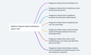 Manfaat Mempelajari Integral dalam Kehidupan Sehari-Hari