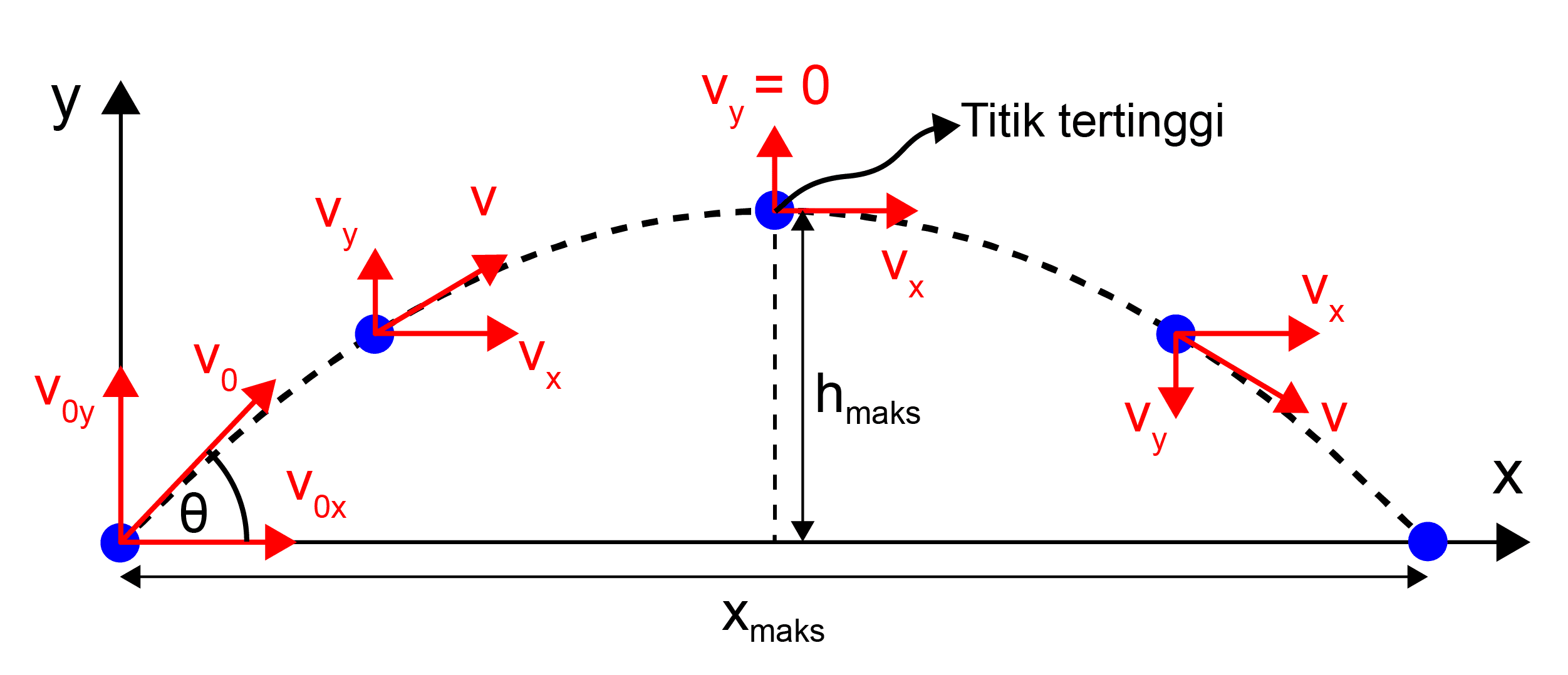 gerak parabola