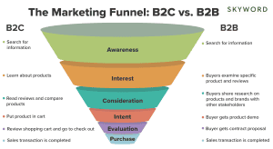 Model Marketing Funnel Dalam Digital Marketing