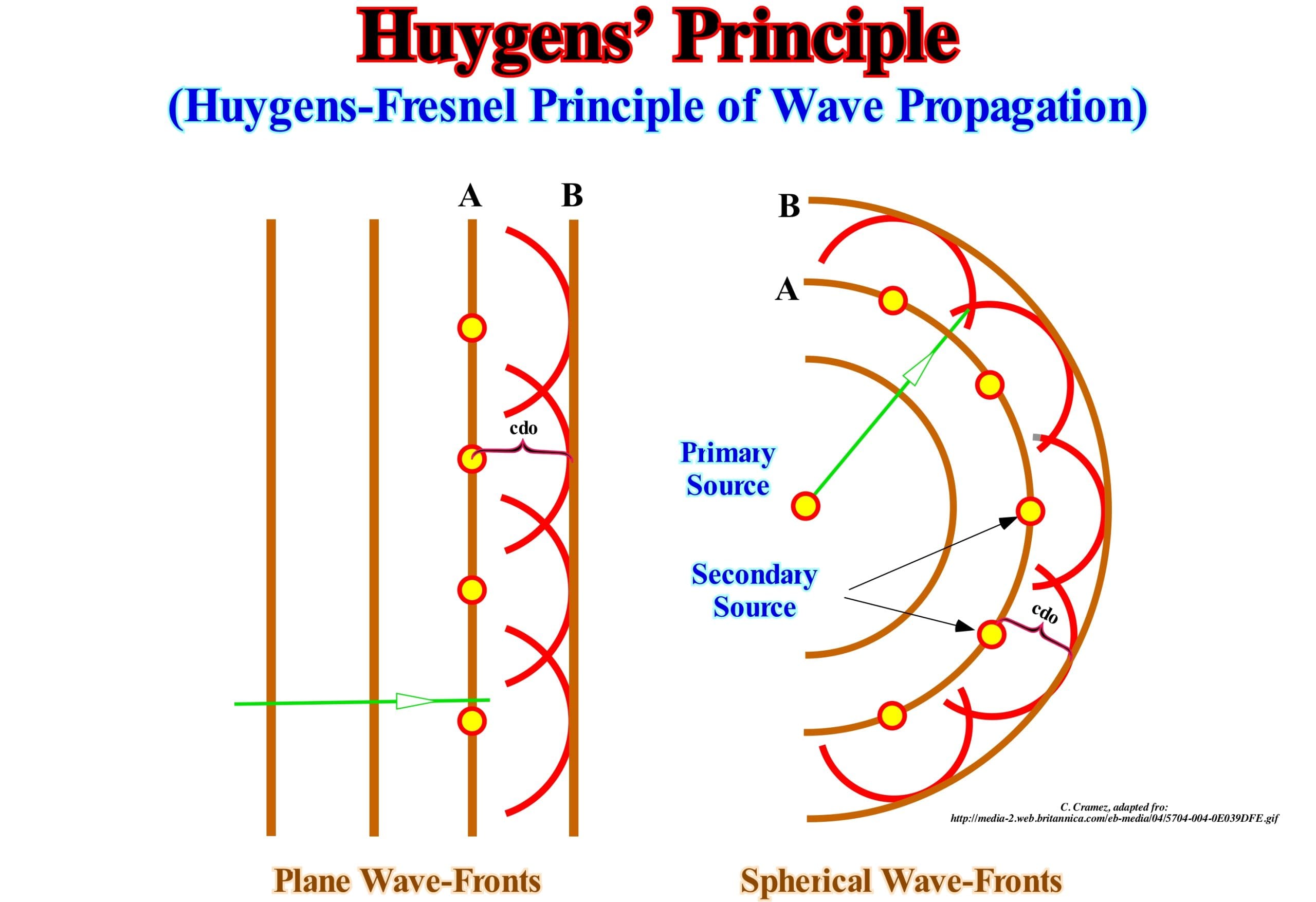 prinsip huygens