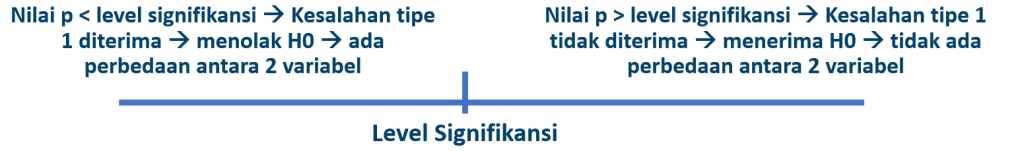 nilai p