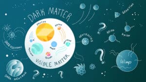 ilustrasi yang menjelaskan konsep materi gelap (Dark Matter) dan materi tampak (Visible Matter) dalam fisika